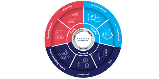 Sandler Selling System Flywheel